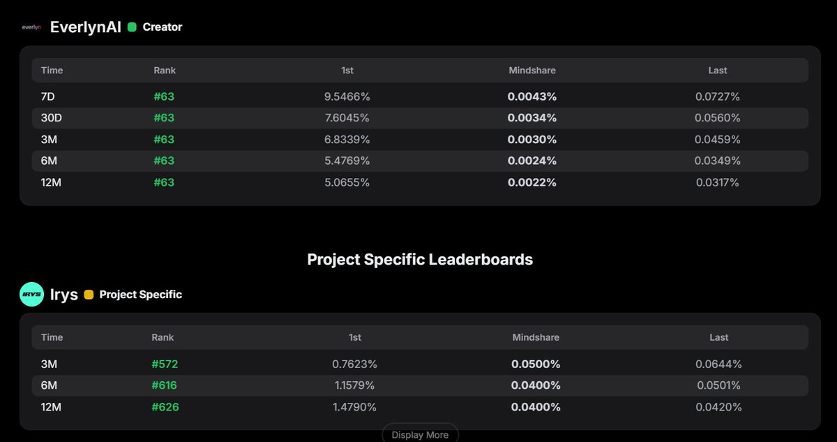 Maying.sign👀🧡 (@marielmaying18) on Twitter photo Feels great seeing my name on two leaderboards in Kaito. 
On one side, <a href="/irys_xyz/">Irys (✧ᴗ✧)</a>  is about to launch its mainnet, a big step for decentralized data storage and proof of access. 
On the other, <a href="/Everlyn_ai/">Everlyn</a>  is still early but already pushing the limits of AI video with Feels great seeing my name on two leaderboards in Kaito. 
On one side, <a href="/irys_xyz/">Irys (✧ᴗ✧)</a>  is about to launch its mainnet, a big step for decentralized data storage and proof of access. 
On the other, <a href="/Everlyn_ai/">Everlyn</a>  is still early but already pushing the limits of AI video with