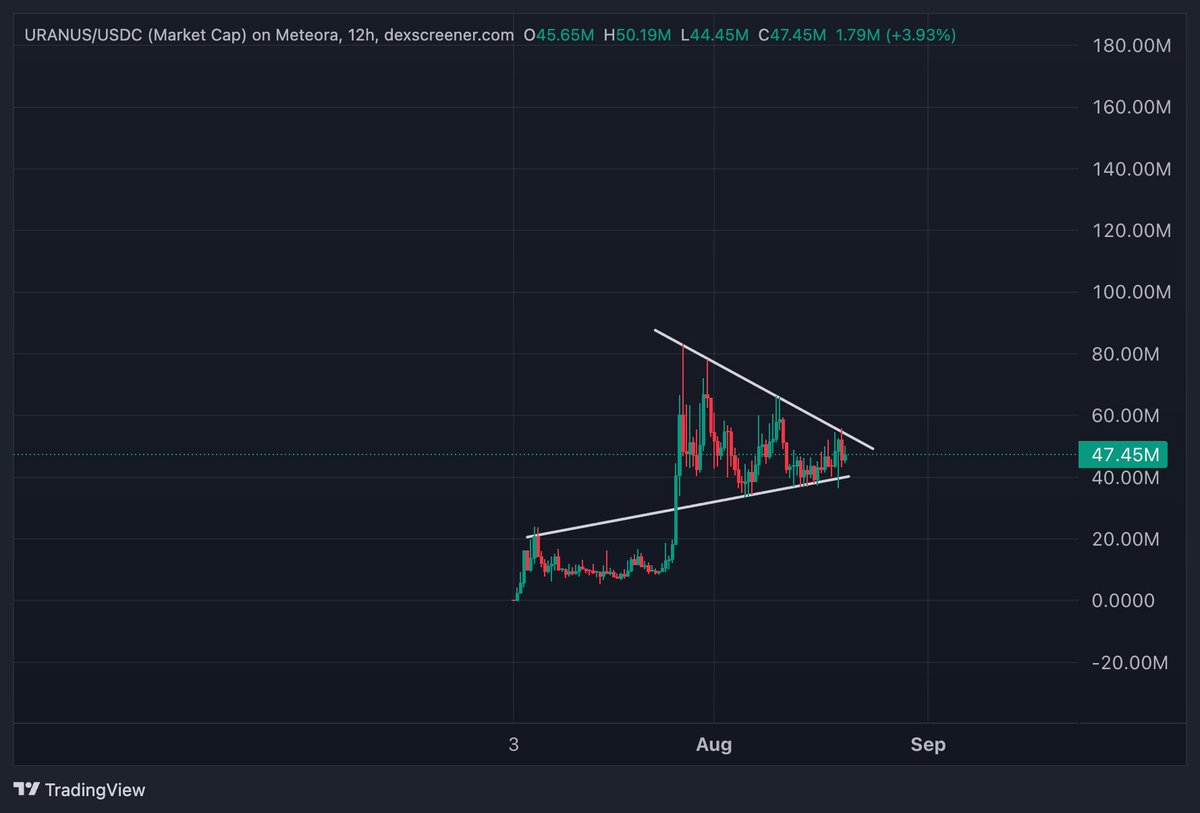 Massive accumulation on $URANUS rn, one of the strongest charts in all of trenches rn. 

Insane how well it's ranging here. The breakout will be biblical. 

Buying at 40m, 47m, or even 50m won't matter when it trades above 200m in a couple of weeks.