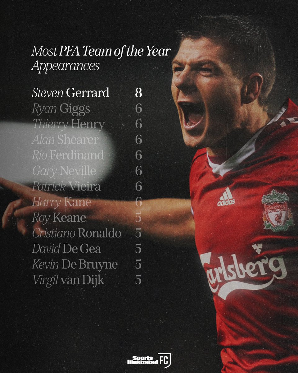 Virgil van Dijk got himself into the PFA Team of the Year for the fifth time. 

Even with that impressive tally, he's still three behind the Premier League-era record-holder, Steven Gerrard.