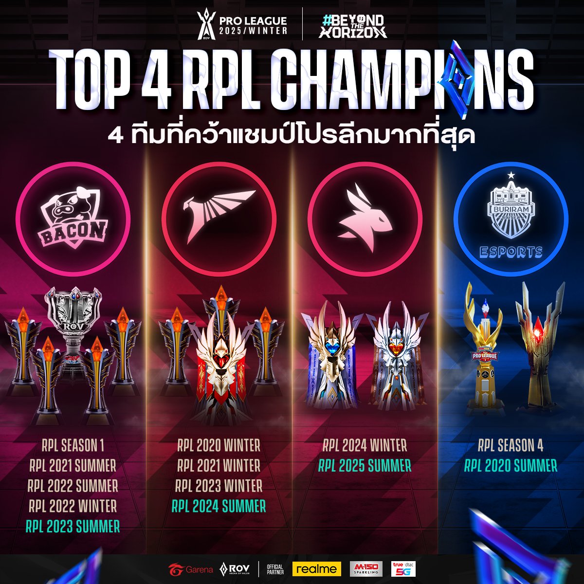 4 ทีมที่คว้าแชมป์ RoV Pro League🏆 มากที่สุด! #RPL2025Winter #BeyondTheHorizon #RoV