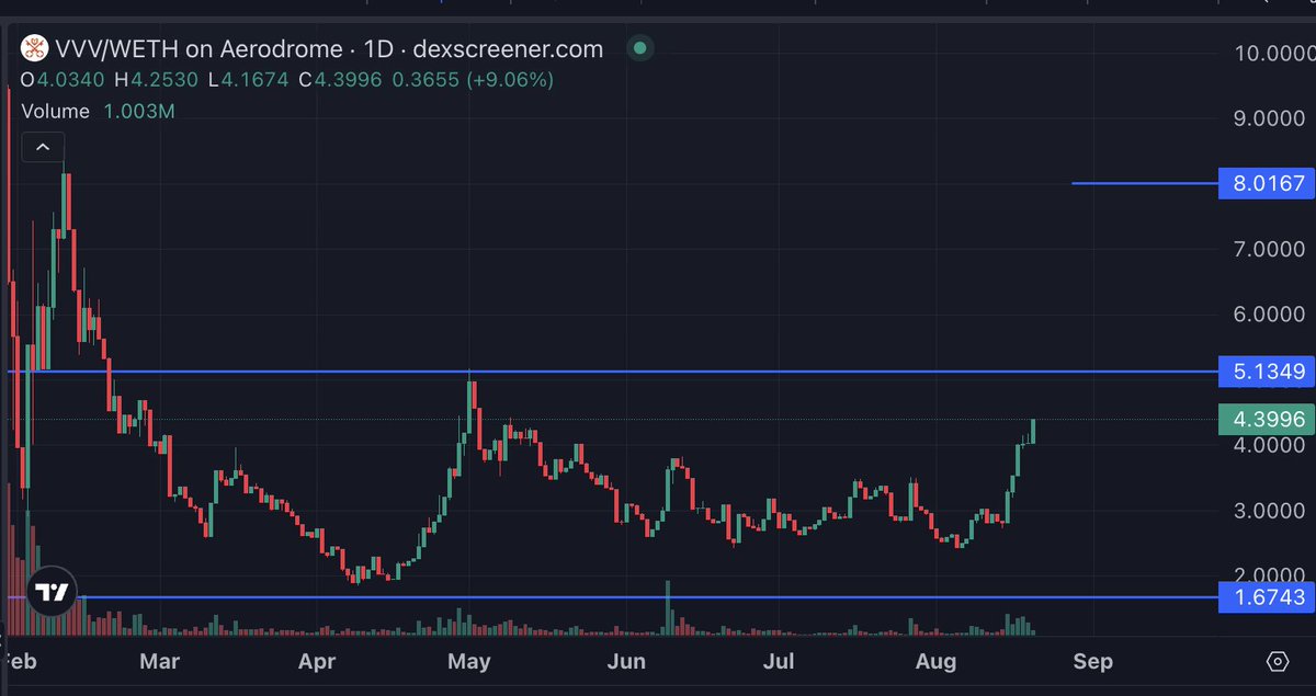 Base'de yer alan <a href="/AskVenice/">Venice</a> ' den ( $VVV) sıkça bahsediyorum.

Çok kısaca, ChatGPT'nin konuşmalarınızı saklamayan versiyonu. Üstelik Appstore ve GooglePlay'de de mevcut.

Kurucusu <a href="/ErikVoorhees/">Erik Voorhees</a>, Bitcoin OG'lerinden.

Stake'e koyduğunuz Venice'ler karşılığı VVV elde ettiğiniz gibi