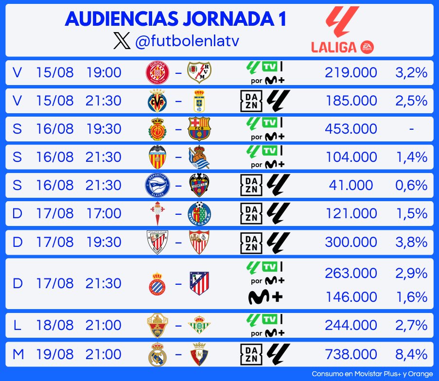 Audiencias televisivas de la jornada 1 de LaLiga EA Sports.