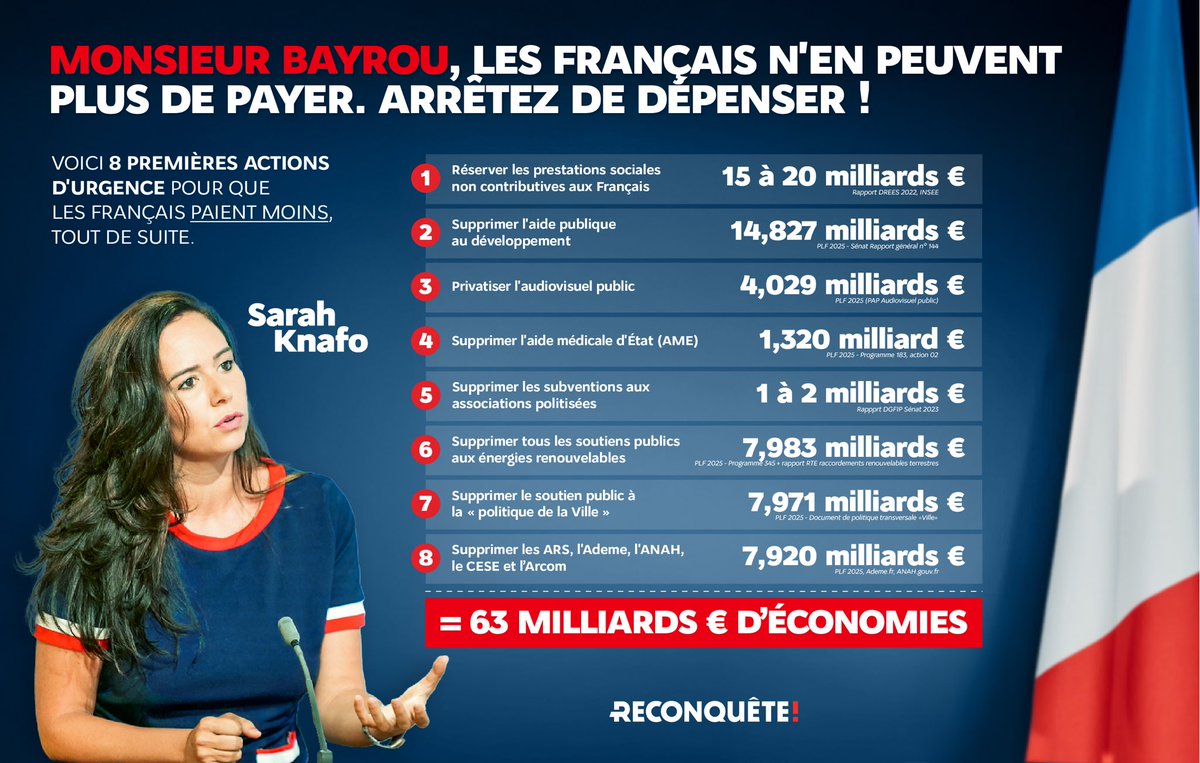 "François Bayrou cherche désespérément comment économiser 40 milliards pour l'année qui vient. Je lui trouve 63 milliards à économiser tout de suite. C'est que François Bayrou cherche toujours dans les mauvaises poches : les vôtres." <a href="/knafo_sarah/">Sarah Knafo</a> 🌿
#GouvernementDeTromperie
