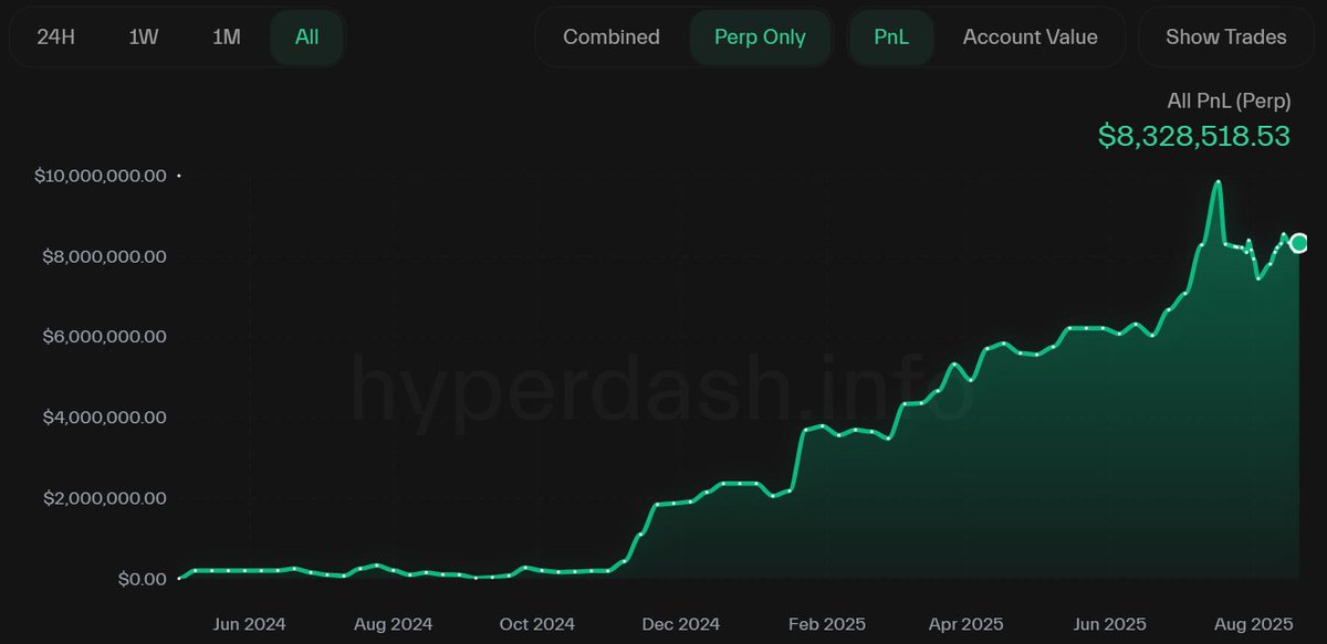 Hyperliquid trader PnL chart showing $8.3M profit growth from June 2024 to August 2025