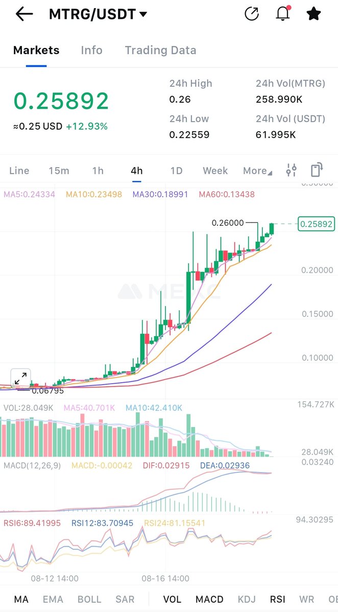 Unstoppable....
Will load more $MTRG later again 
<a href="/Meter_IO/">⚡️Meter.io⚡️</a> is back - soon $1,00
Then double digits 🔥 

NFA DYOR 
#AI #POW #CRYPTO #BTC