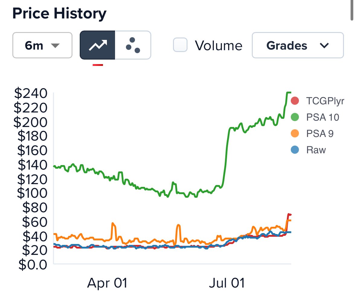 ある海外カードが数週間で急激に売れ
相場が2倍になりました。

これから国内相場も反応すると思います。
いつもポスト見てる方はわかります。

知りたい人はいいね、リポスト、リプに「zutto」でDM。