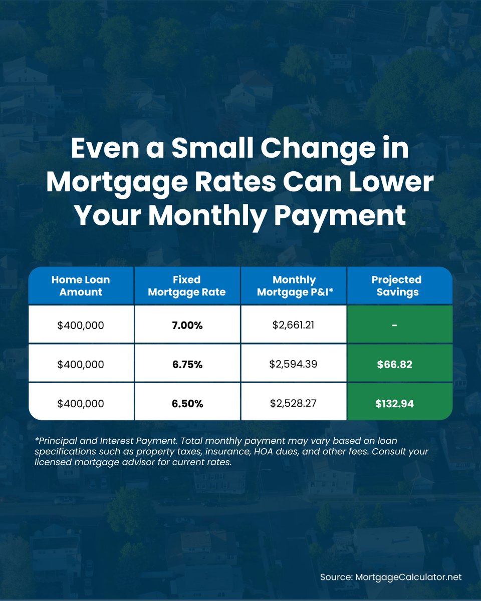 MetropolitanM10's tweet photo. Over the past few weeks, mortgage rates hit their lowest point of the year.  If you want to see what the math looks like at another home loan amount or mortgage rate, contacts us to run the numbers for you.  #MortgageRates #Homebuyuing #MetropolitanMortgage https://t.co/eO6koCvoME