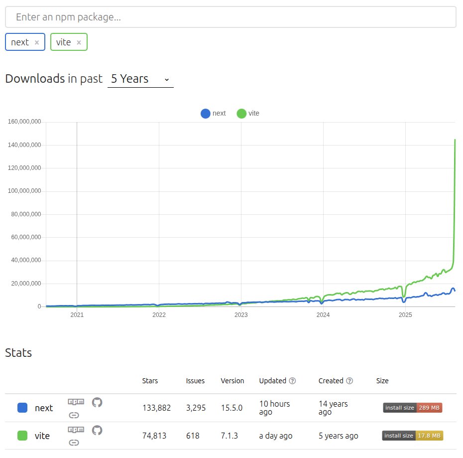 jimmeyer's tweet image. People are vibe coding websites and apps like crazy here in &apos;25, empowered by AI.

Vite has taken most of the uptake compared to Next.js, likely due to being less resource intensive to host for the vibe coding platforms.

For now we&apos;re sticking with Next.js as our default. We&apos;ve…