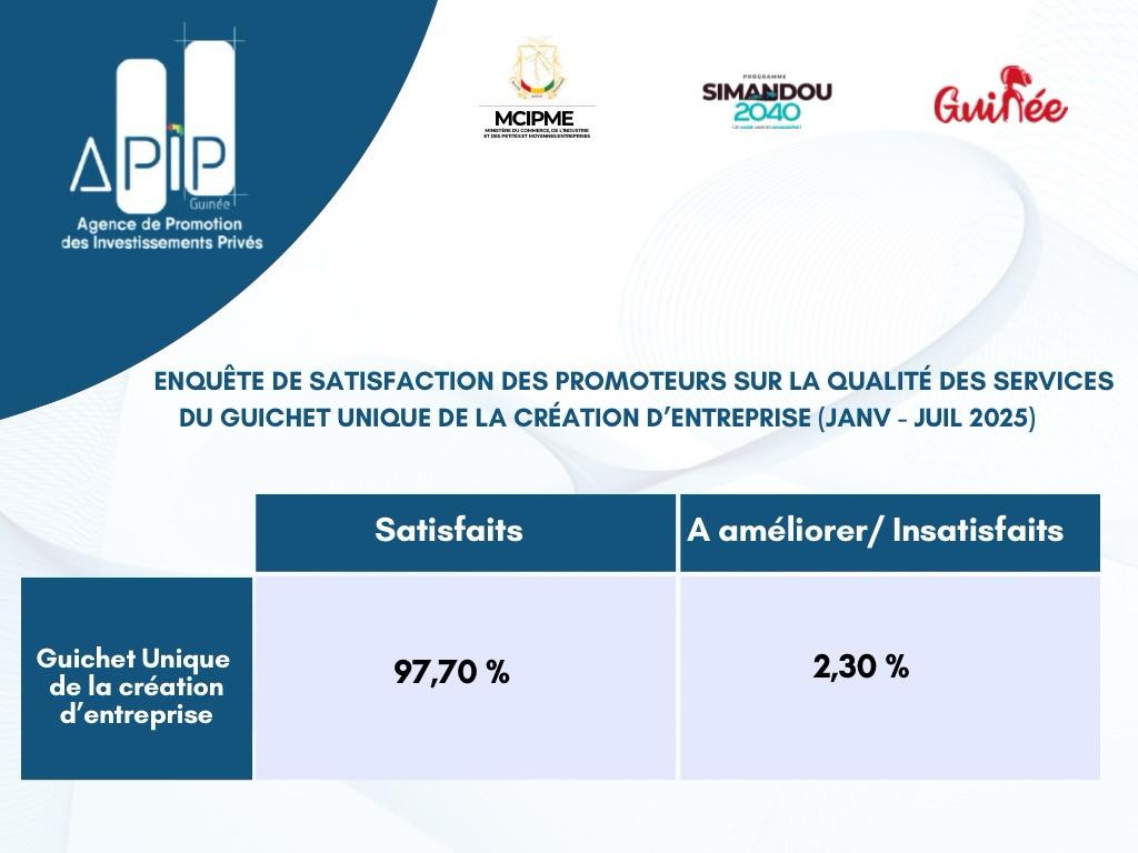 APIP_Guinee's tweet image. #APIP-Guinée, un service public apprécié par les entrepreneurs ! Nous sommes fiers de voir que les usagers de notre Guichet Unique expriment un haut niveau de satisfaction. Ce résultat est le fruit d’un engagement pour un service public de qualité, au service des entrepreneurs.