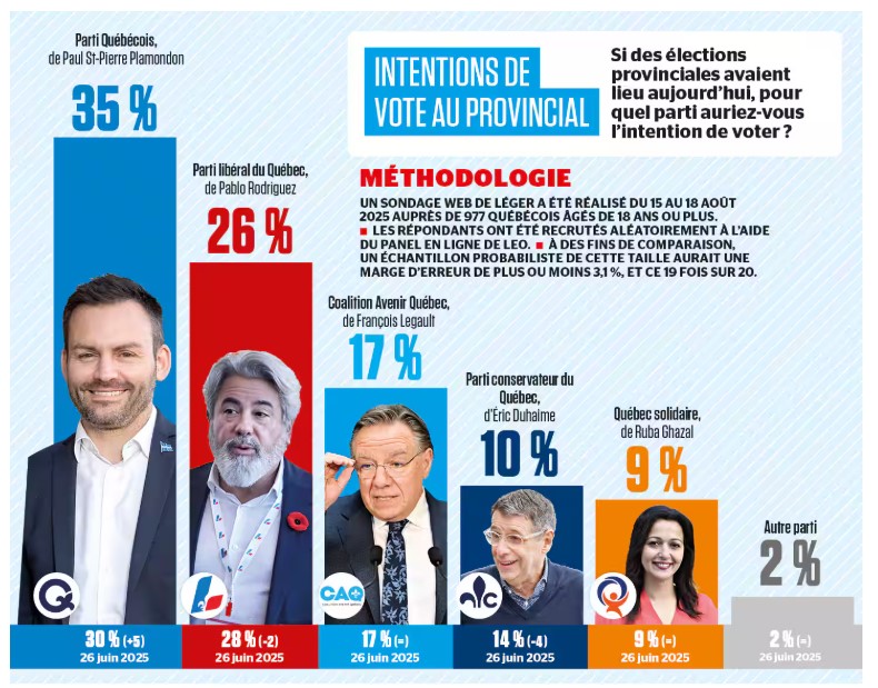 Québec : les indépendantistes au premier rang des sondages.