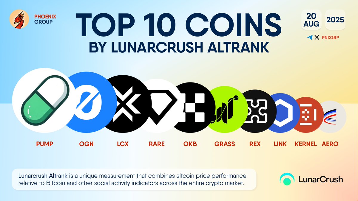 TOP 10 COINS BY LUNARCRUSH ALTRANK $PUMP $OGN $LCX $RARE $OKB $GRASS $REX  $LINK $KERNEL $AERO