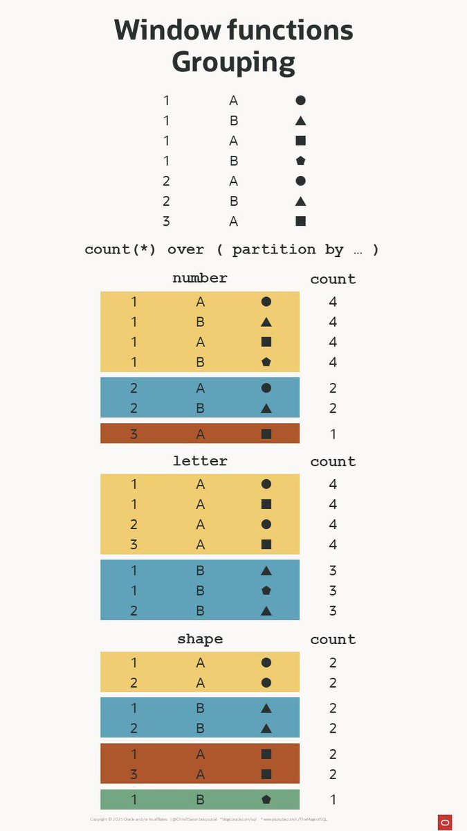 The PARTITION BY clause of #SQL window functions splits the rows into groups

It produces one group for each value in the partitioning column(s)

The function operates on all the rows in each group and returns the result alongside each row
