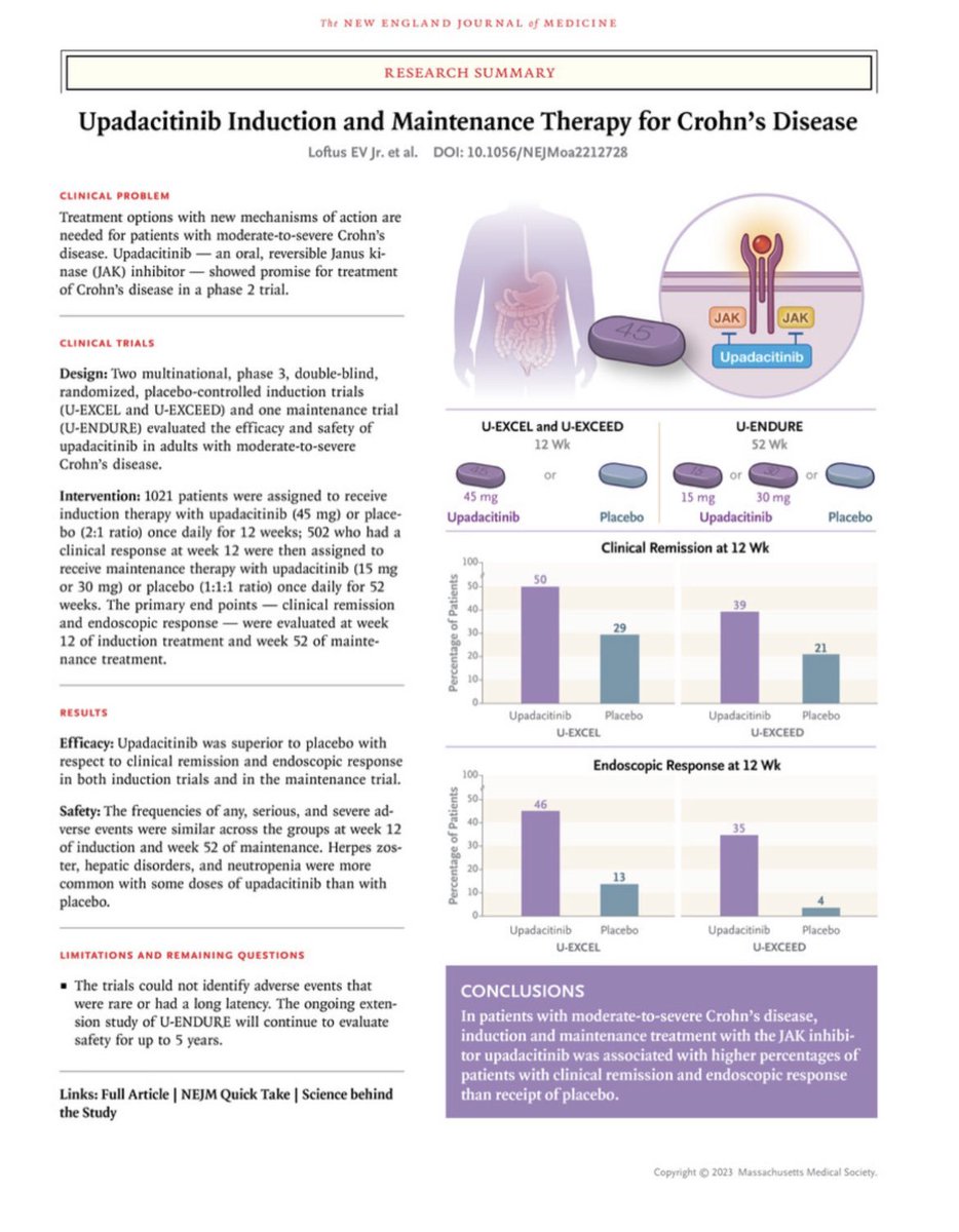 ✅ Crohn’s patients with mod- to severe disease who had FAILED therapy w biologicals

✅ PLACEBO resulted in clinical remission in 30%, compared to 50% with upadacitinib

✅ 50% of patients on upadacitinib failed

✅ upadacitinib is an option, no panacea