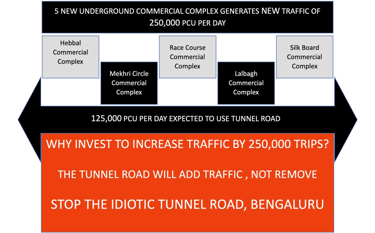 This is irrefutable proof Bengaluru.

Tunnel Rd adds more traffic. 

Agenda is 5 underground commercial complexes on Govt. lands and 7000 crs subsidy to a pvt. developer.

Forget traffic decrease, it adds 250k new trips to road network.

Share this pls. All citizens must know 🙏🏼