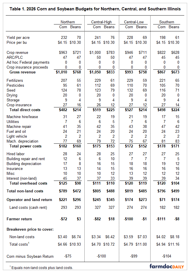 farmdoc daily (@farmdocdaily) on Twitter photo 1/ Today’s <a href="/farmdocDaily/">farmdoc daily</a> article highlights our first release of 2026 crop #budgets for #Illinois. It assumes trend yield levels for corn and soybeans in all Illinois regions. The corn and soybean prices for 2026 are set at $4.15 and $10.30 per bushel.
farmdocdaily.illinois.edu/2025/08/2026-i… 1/ Today’s <a href="/farmdocDaily/">farmdoc daily</a> article highlights our first release of 2026 crop #budgets for #Illinois. It assumes trend yield levels for corn and soybeans in all Illinois regions. The corn and soybean prices for 2026 are set at $4.15 and $10.30 per bushel.
farmdocdaily.illinois.edu/2025/08/2026-i…