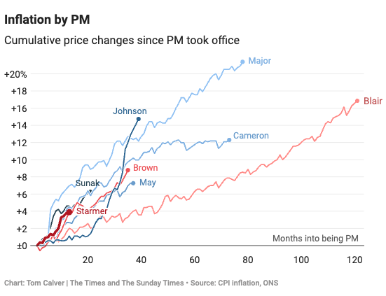 Total inflation rate by prime minister 👇