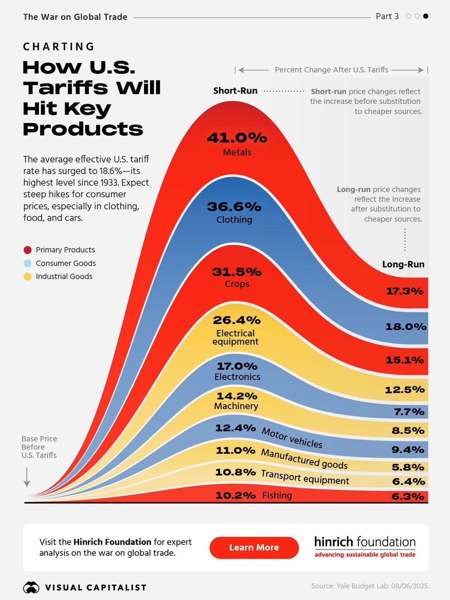 Useful chart projecting how major goods categories will face sustained price increases due to rising US tariffs. Lotta manufacturing inputs in here: