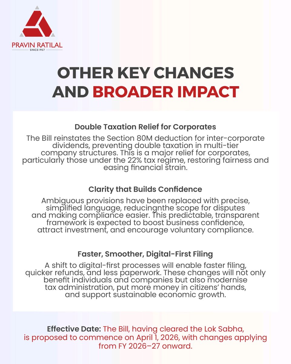 pravinratilal_'s tweet image. Major overhaul for taxpayers! India's tax code is rewritten after 60+ years with the new Income Tax Bill, 2025. Higher exemptions, more time for corrections, and smoother filing ahead. 

#TaxChanges #PravinRatilal #FinancialPlanning