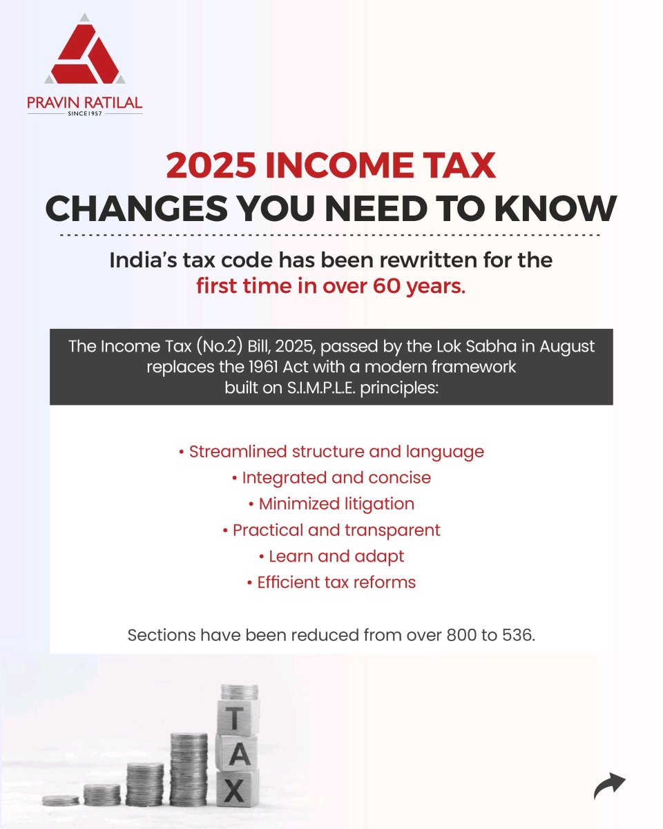 pravinratilal_'s tweet image. Major overhaul for taxpayers! India's tax code is rewritten after 60+ years with the new Income Tax Bill, 2025. Higher exemptions, more time for corrections, and smoother filing ahead. 

#TaxChanges #PravinRatilal #FinancialPlanning