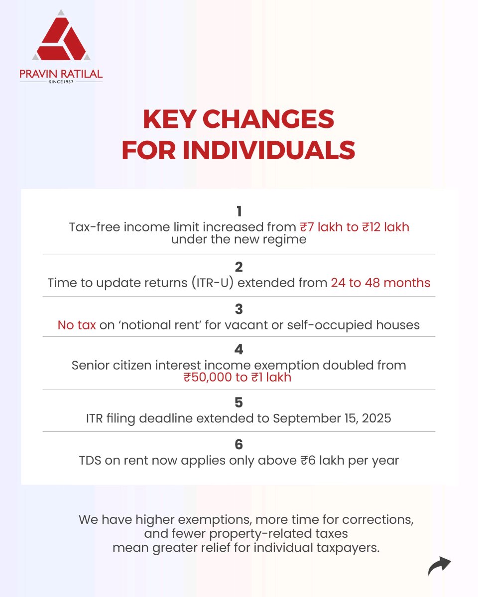 pravinratilal_'s tweet image. Major overhaul for taxpayers! India's tax code is rewritten after 60+ years with the new Income Tax Bill, 2025. Higher exemptions, more time for corrections, and smoother filing ahead. 

#TaxChanges #PravinRatilal #FinancialPlanning