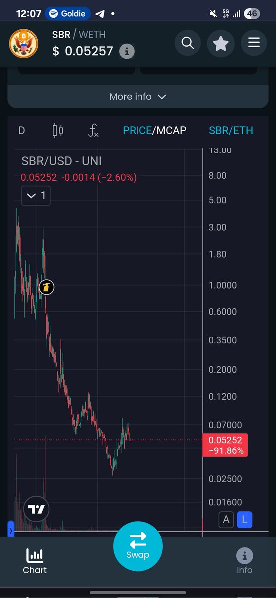 TheCryptoSoros's tweet photo. Holding $1mn mc floor for @SBR_coin. This is heading for 100x, lock in for the ride 

#btc #eth #altszn https://t.co/alaLx1tutN