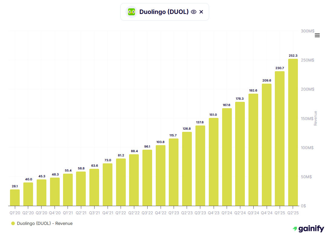 wealthmatica's tweet photo. I’m drawn to companies with predictable, fast-growing, and consistently compounding revenues — the kind of businesses you can almost “set and forget.”

Here are 8⃣ stocks with wonderful recurring revenue models worth watching: 👇

1) Duolingo | $DUOL

→ 5Y CAGR: 60.26% 🟡

- Model: Subscription-based (Duolingo Plus) + ads.
- Predictability: High user engagement and retention, with viral growth.
- Compounding Factor: Expanding into math, music, and test prep → cross-selling into existing user base.