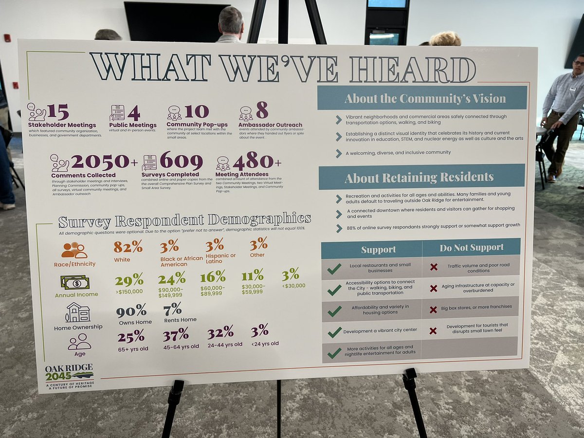 So proud that our City of Oak Ridge Comprehensive Plan now includes:
“Arts and Culture”
Diverse cultural experiences throughout Oak Ridge, from museums, art galleries, live performances, and festivals, exemplify the City as a destination for arts and culture. 🎶 🎭 💃 🎨 🎤