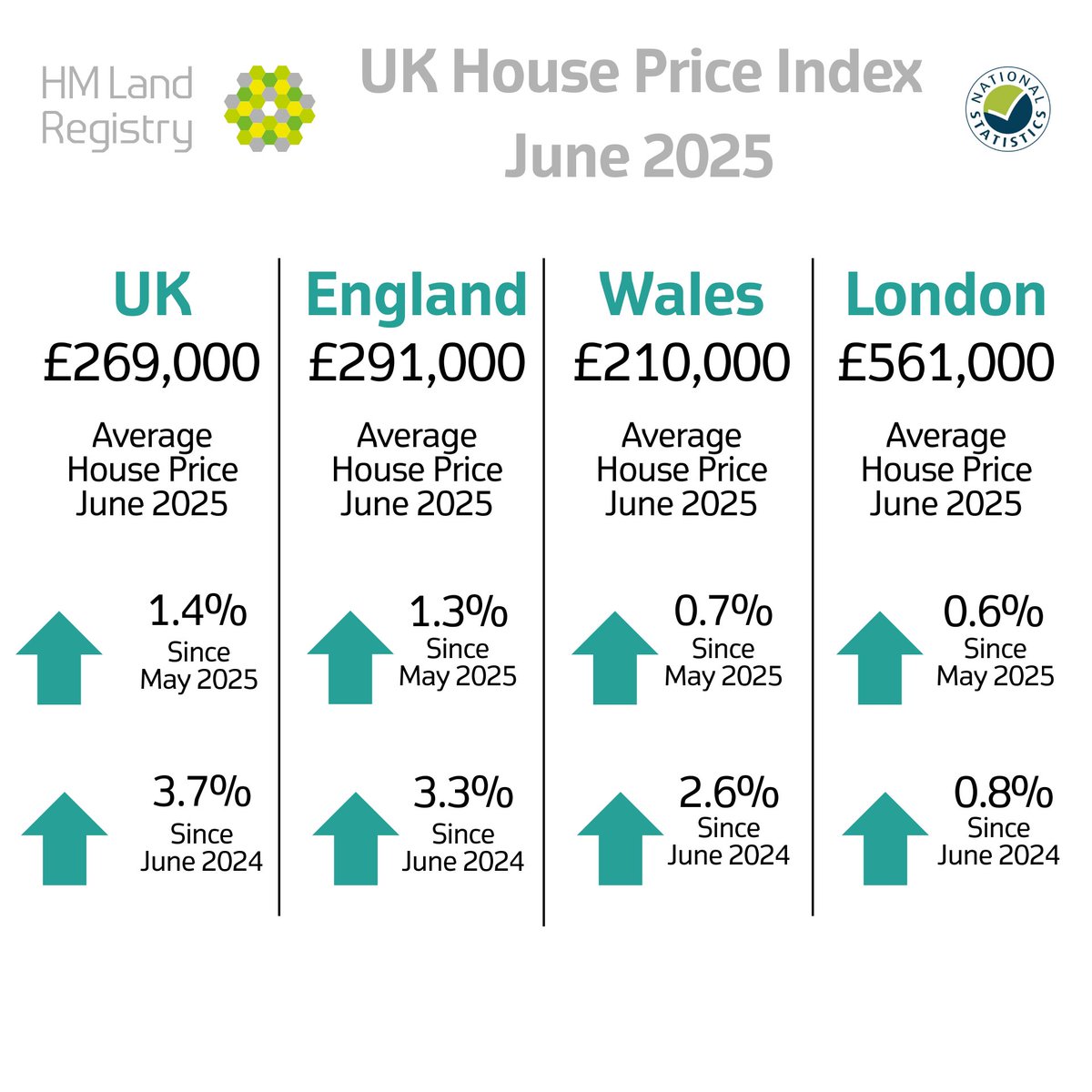 PROPERTY NEWS:
 
The June UK House Price Index data shows, on average, house prices rose 1.4% between May 2025 and June 2025. There has been an annual price rise of 3.7%, which makes the average property in the UK valued at £269,000.

Read more:
gov.uk/government/new…