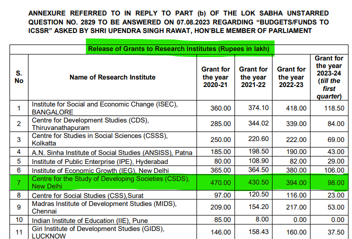 Ramnivas Kumar (@ramnivaskumar) on Twitter photo Dear <a href="/amitmalviya/">Amit Malviya</a>,
You have spoken of foreign funding to CSDS, anti-India narrative building and so on. But so far you haven't posted anything about annual payment of 4-5 crores which is being given by Govt of India to #CSDS.
When and if funding for such institutions will ever Dear <a href="/amitmalviya/">Amit Malviya</a>,
You have spoken of foreign funding to CSDS, anti-India narrative building and so on. But so far you haven't posted anything about annual payment of 4-5 crores which is being given by Govt of India to #CSDS.
When and if funding for such institutions will ever