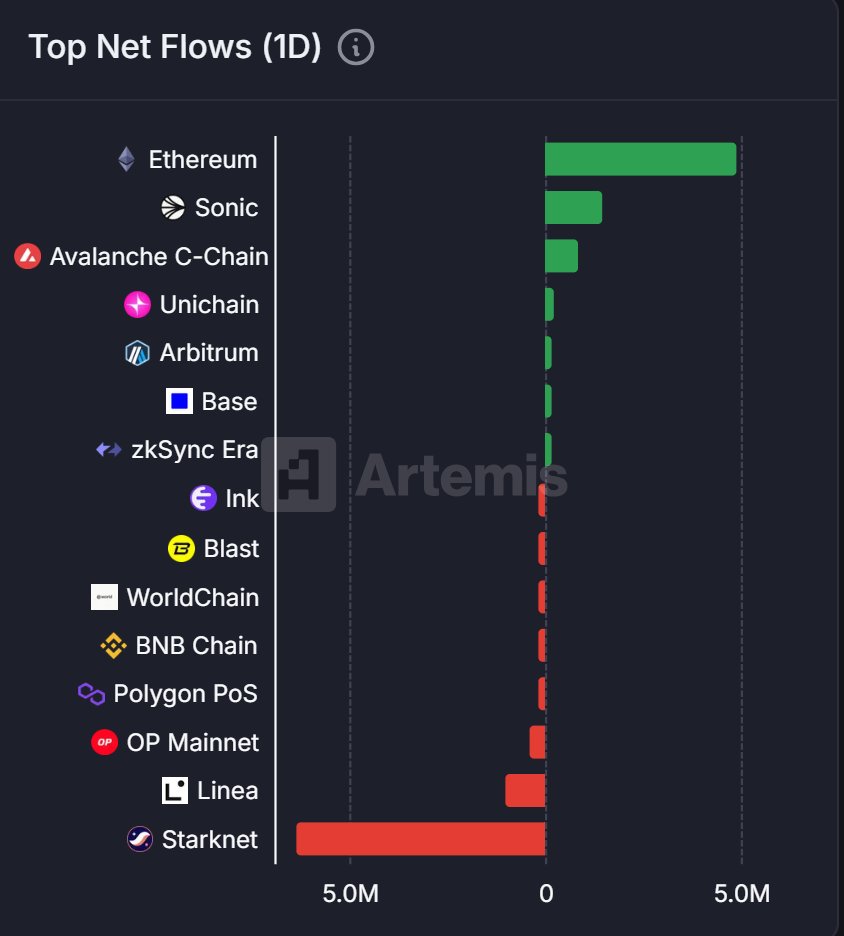 esatoshiclub's tweet photo. .@SonicLabs ranked 2nd across all major chains in net inflows over the last 24 hours. https://t.co/X6Q00DI6fy