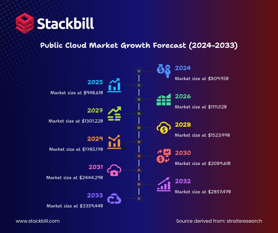 StackBill_CMP's tweet photo. 🌍 Public cloud adoption is skyrocketing.
Global spending is set to cross $1 trillion by 2026.

📈 Cloud isn’t optional anymore — it’s the business model of the future.

#CloudAdoption #PublicCloud #CloudTrends #Telcos #DataCenters #InvestInCloud https://t.co/BGrMETcbo2