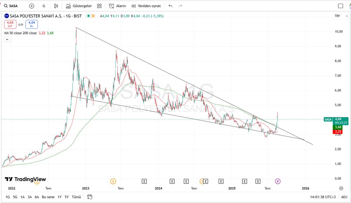 SASA’nın 2Ç net satışları yıllık %13,48 düşüşle 12.796 mn TL, 2025/6A net satışları ise %26,36 düşüşle 22.392 mn TL oldu. 

Teknik olarak düşen trend çizgisi üzerinde kalması önemli. 

🔑Geri çekilmeler alım fırsatı olabilir.

#SASA #Borsaİstanbul  #BIST30