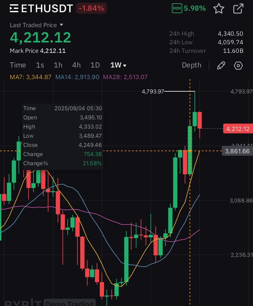 ETH can very well come down to 3900 are so be prepared for volatility before up?

$BTC $ETH $XRP $AEVO $ALT $REZ $OMNI  $CRYPTO  $DOGE $WIF $ZK $TRUMP   $SOL $EIGEN $TIA  $MANTA  $DYM $XTZ $ENA $IMX $INJ $ARB  $SUI $FLOKI  $LINK  $GALA  $UNI $AGI $BONK $VINE $MASK $AGI $xCN $OKB