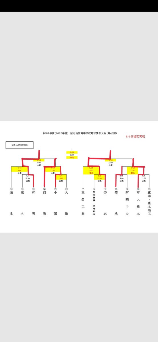 城北地区新人戦
今日の試合結果

有明５ー０翔陽
岱志６ー０専大熊本

有明と岱志は秋の大会シード権獲得
明日の決勝は有明高校グランドで開催