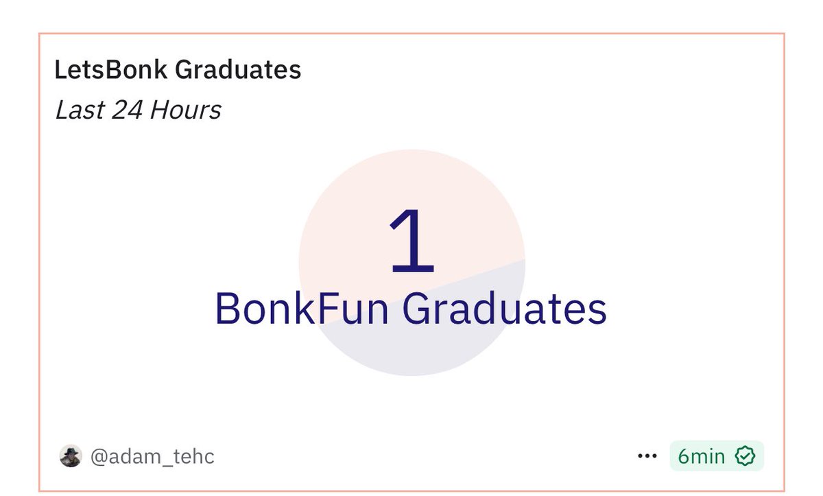 지난 24시간 동안 BonkFun에서 단 한 개만 졸업한 것을 보여주는 스크린샷