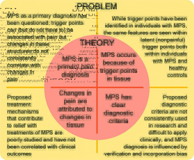 JOSPT's tweet image. This #Viewpoint in @JOSPT tackles Myofascial Pain Syndromes

How can we navigate these controversies to enhance our clinical decision-making 

👉 ow.ly/Oq9h50VgYl2

+ Listen to the podcast w/ Prof Cook where we unpack it all further 👉 ow.ly/UY5I50VgYl3

#yourJOSPT