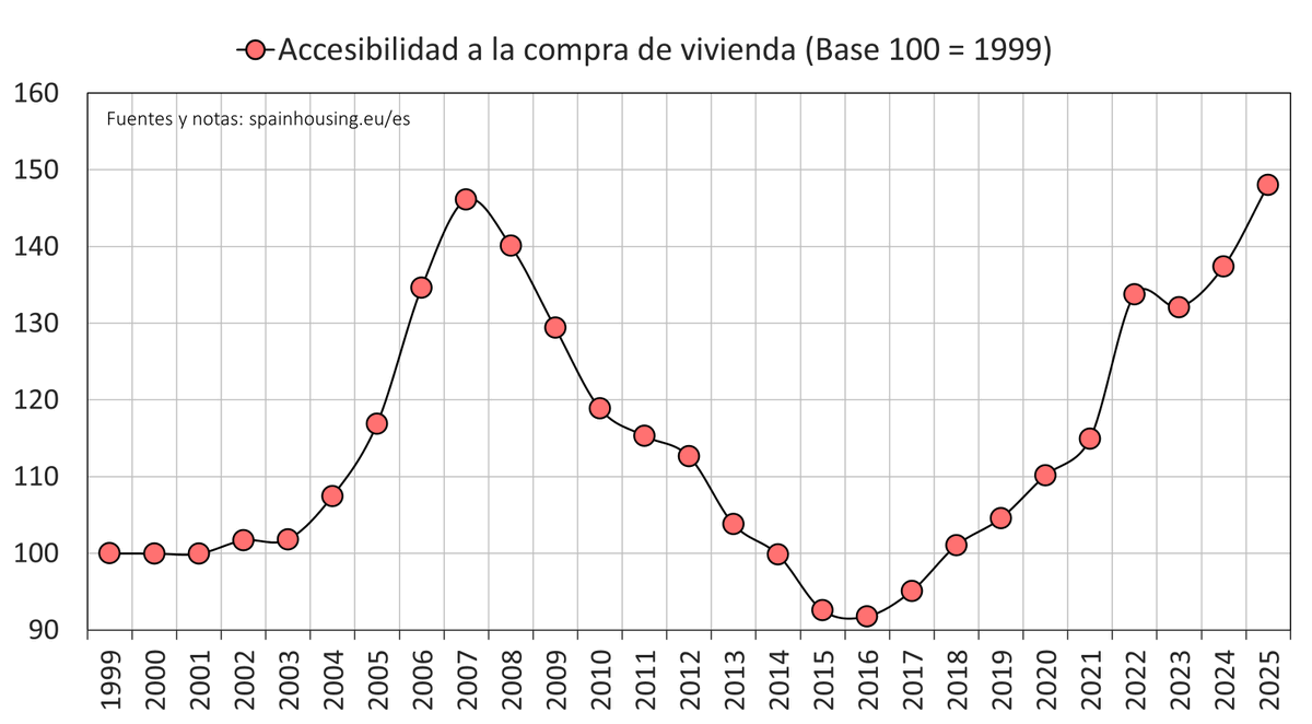 Spain Housing Observatory tweet media