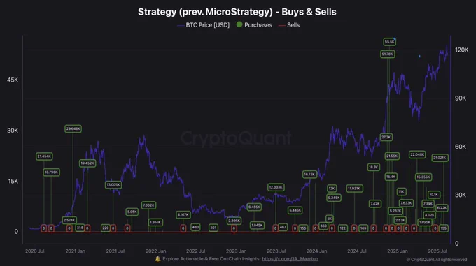 ⛓️💥CRYPTOQUANT: Le strategie di acquisto e il loro impatto sul prezzo di $BTC