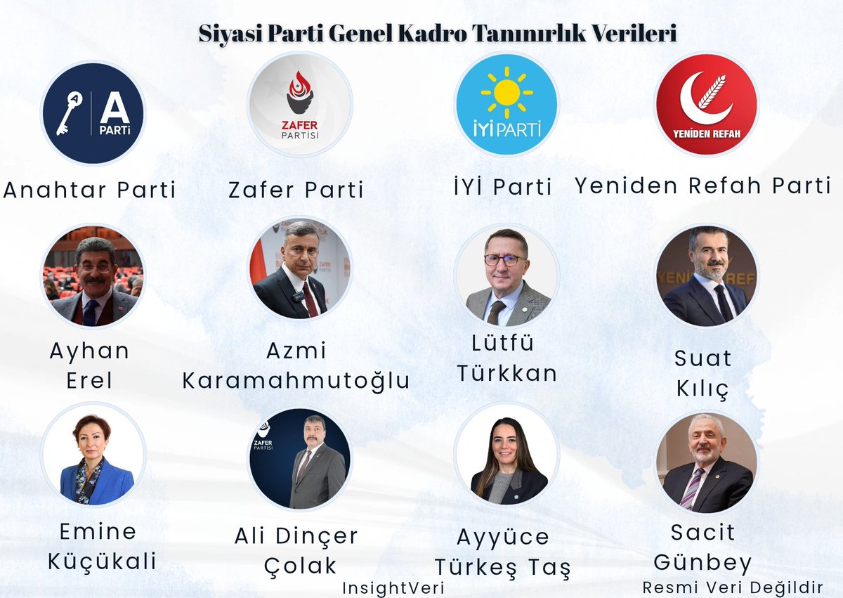 Siyasi Parti Kadroları Tanınırlık 
4.Siyasi Parti 

Ayhan Erel 
Azmi Karamahmutoğlu
Lütfü Türkkan 
Suat Kılıç 
Emine Küçükali 
Ali Dinçer Çolak 
Ayyüce Türkeş Taş 
Sacit Günbey 

#InsightVeri