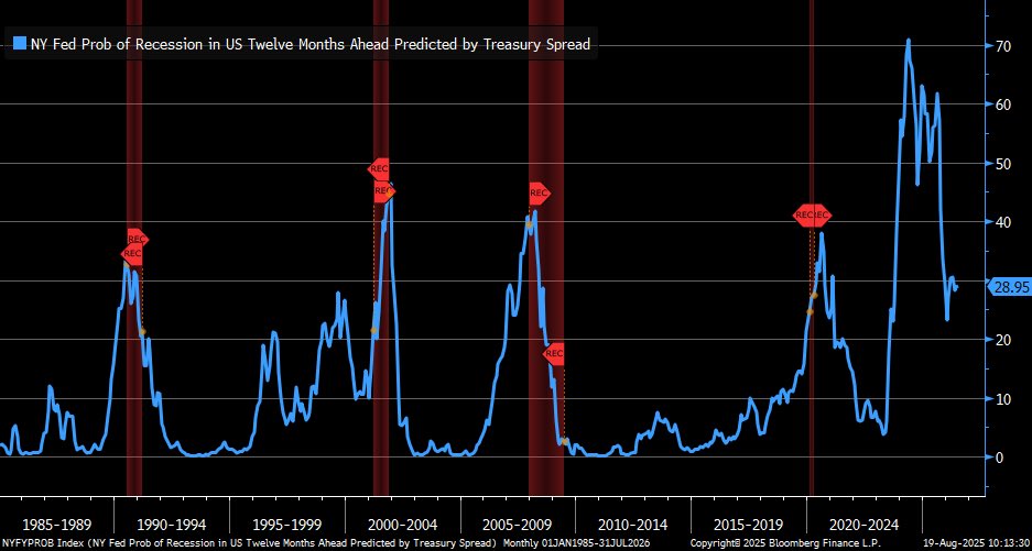 Liz Ann Sonders (@lizannsonders) on Twitter photo Probability of U.S. recession in next 12 months (based on Treasury yield spread) has fallen to 29% per <a href="/NewYorkFed/">New York Fed</a> model Probability of U.S. recession in next 12 months (based on Treasury yield spread) has fallen to 29% per <a href="/NewYorkFed/">New York Fed</a> model