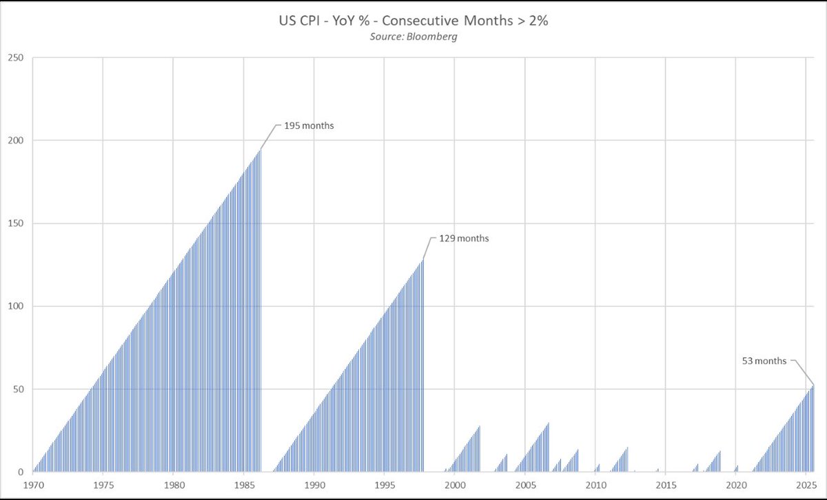 Gary Bohm (@garybohm5) on Twitter photo 53 months and counting that inflation is above the Fed’s 2% target. That’s almost 4.5 yrs straight, with no end in sight! 3rd longest stretch in history. H/T <a href="/Convertbond/">Lawrence McDonald</a> 53 months and counting that inflation is above the Fed’s 2% target. That’s almost 4.5 yrs straight, with no end in sight! 3rd longest stretch in history. H/T <a href="/Convertbond/">Lawrence McDonald</a>