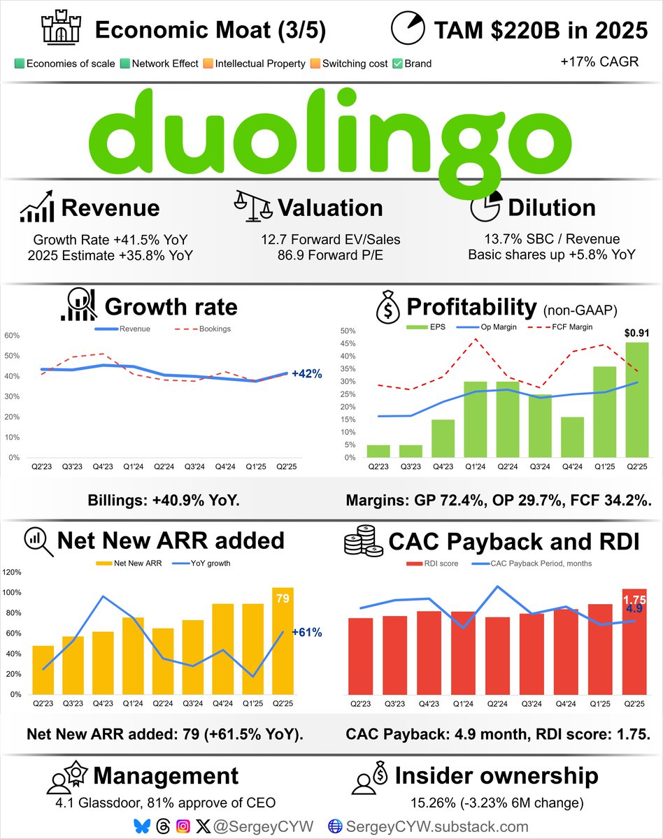 SergeyCYW's tweet image. Is $DUOL Really at Risk of Being Disrupted by AI?

Duolingo is down 19.2% over the past 6 months, while the S&amp;amp;P 500 is up 4.8%.

Should you sell or hold now? Let’s examine the valuation, revenue growth rate by segments, key metrics, profitability, and expenses. A short 🧵👇