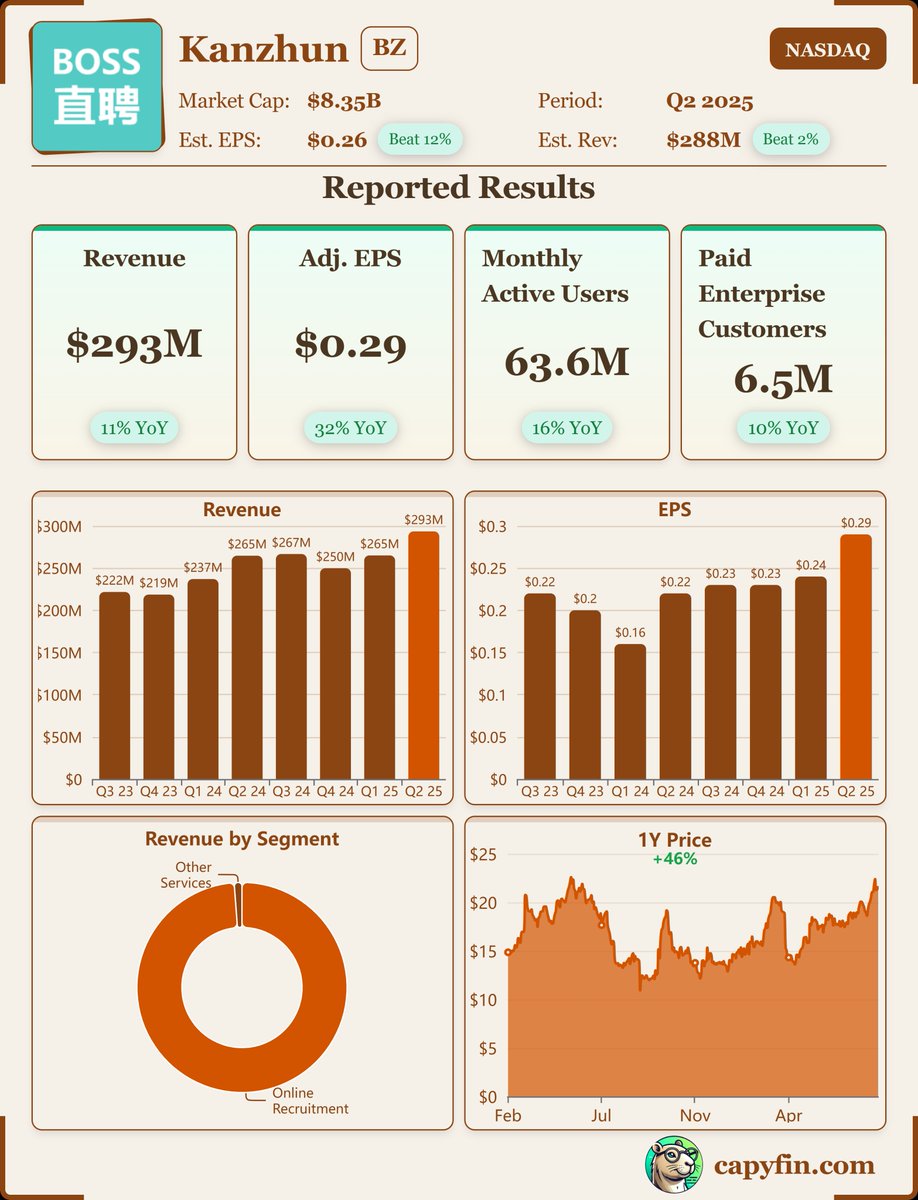 EarningsTime on X: Kanzhun Limited, $BZ, Q2-25. Results: 📊 Adj. EPS:  $0.29 🟢 💰 Revenue: $293.5M 🟢 📈 Net Income: $99.3M 🔎 Strong user growth  fueled record revenue and margin expansion through