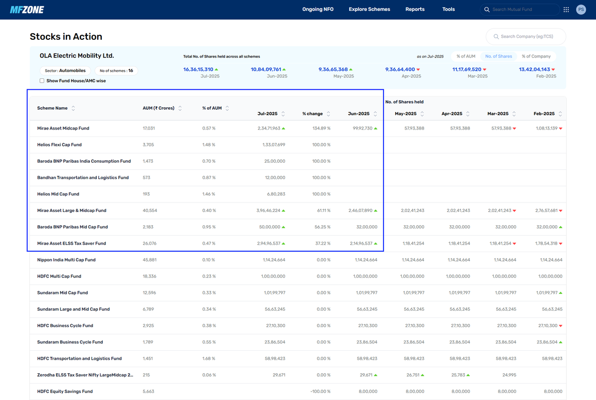 Prasiddh Shroff, CFA (@prasiddhshroff) on Twitter photo OLA ELEC has moved +28.56% in just 2 trading sessions! 
Here are the schemes that added OLA Electric in July 2025
PS: this list excludes ETFs and Index Funds
source: #MFZoneByDefinedge - Stocks in Action Tool OLA ELEC has moved +28.56% in just 2 trading sessions! 
Here are the schemes that added OLA Electric in July 2025
PS: this list excludes ETFs and Index Funds
source: #MFZoneByDefinedge - Stocks in Action Tool