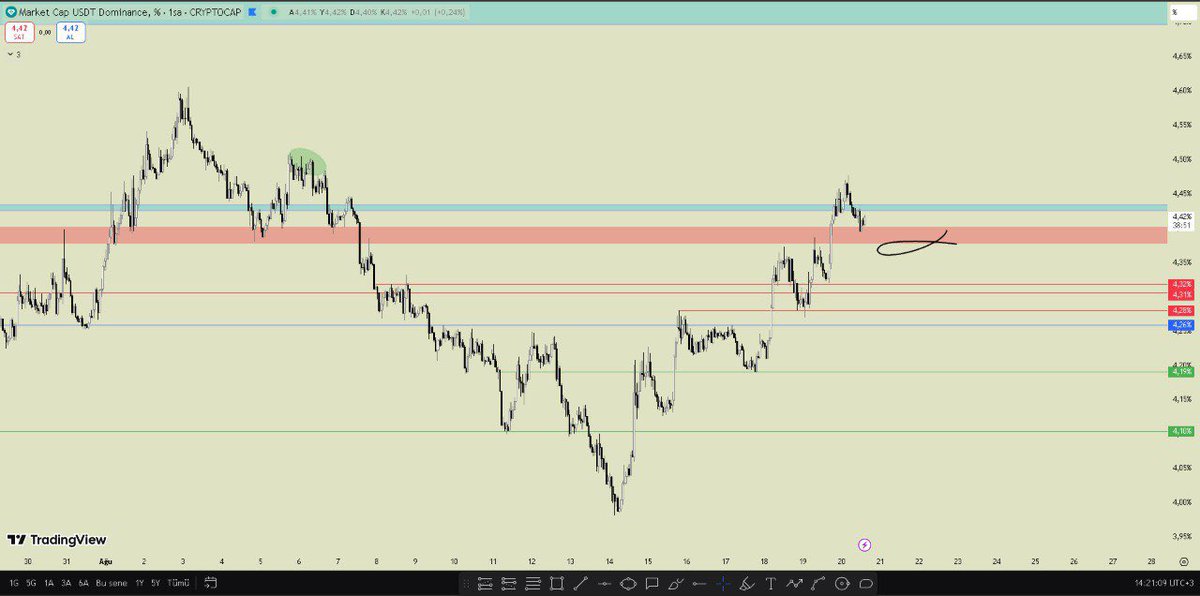 #USDTDOM Update

Umarım grafiği dikkate almış ve zarar etmemişsinizdir.

Halen direnç denilebilecek bölgede lakin yine yapısal olarak bozulma söz konusu değil.

Long için acele etmiyorum. 🤝🏽

Bol kazançlı seanslar.