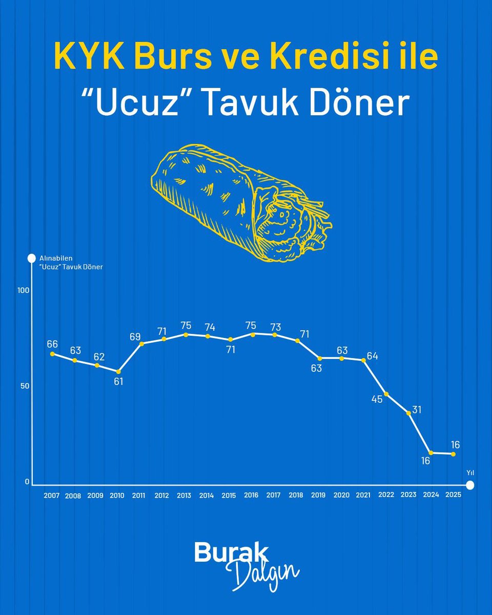 Endeks gibi endeks — KYK burs ve kredisi ile kaç tavuk döner alınıyor?