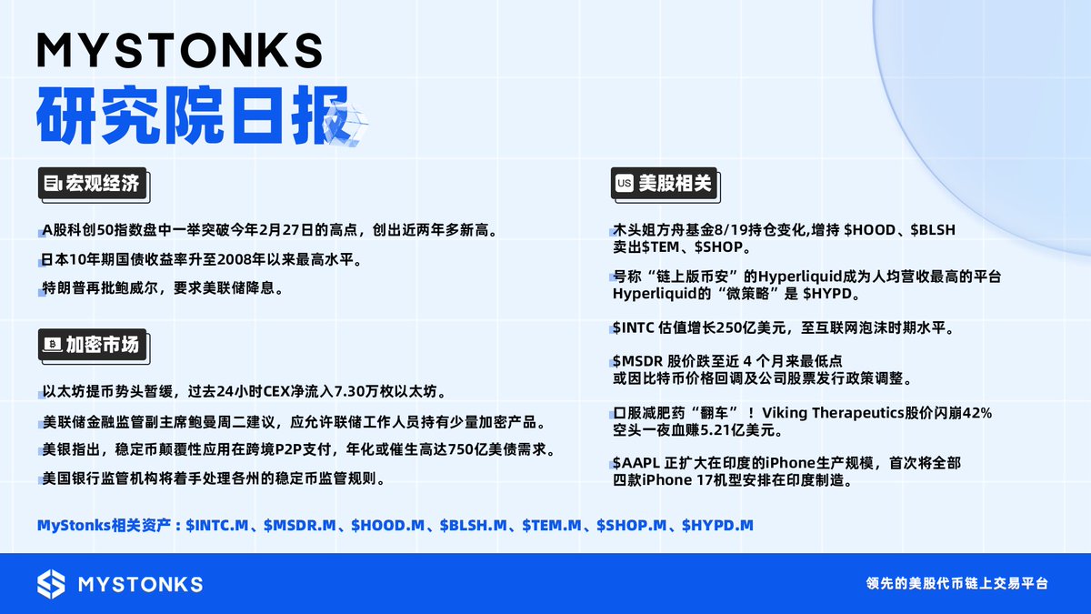 🌟MyStonks 研究院日报（2025 年 8 月 20 日）

✨ 宏观经济
✅ A股科创 50 指数盘中一举突破今年 2 月 27 日的高点，创出近两年多新高。
✅ 日本 10年 期国债收益率升至 2008年 以来最高水平。
✅ 特朗普再批鲍威尔，要求美联储降息。

✨ 美股相关
✅ 木头姐方舟基金 8/19 持仓变化：增持  $HOOD 、