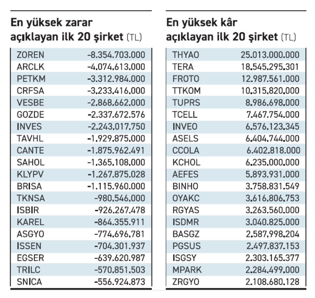 Bıstin en yüksek zarar ve en yüksek kar açıklayan 20 şirketi