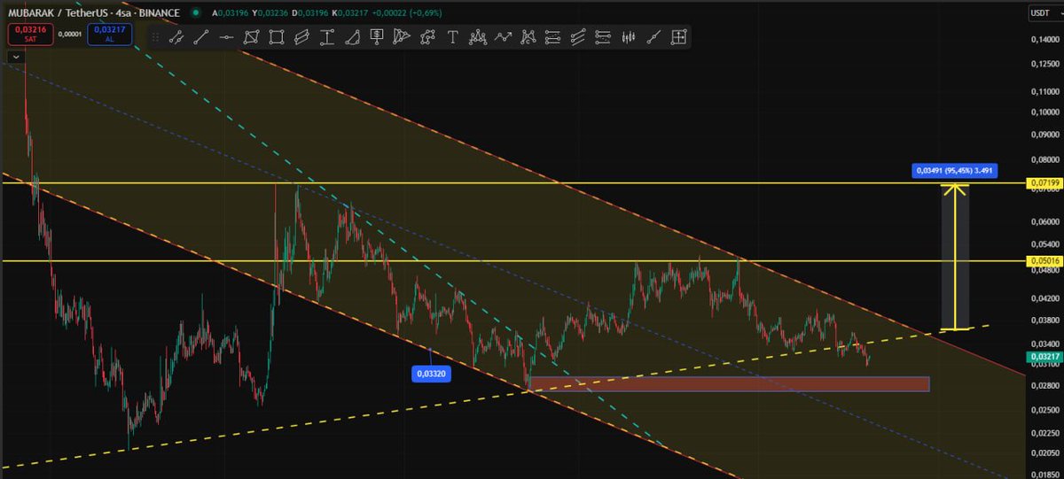 #Mubarak  👏👏

takip ettiğim kırmızı alan geliyor ⏳⏳

045 $ bölgesinden 032 $  a kadar geri çekilme geldi.

% 40 a yakın zarardan kurtulduk

% 40 daha  asagıdan alım yapabileceğiz.

uzun takipler sonuncu insallah bundan da güzel sonuç alacagız .