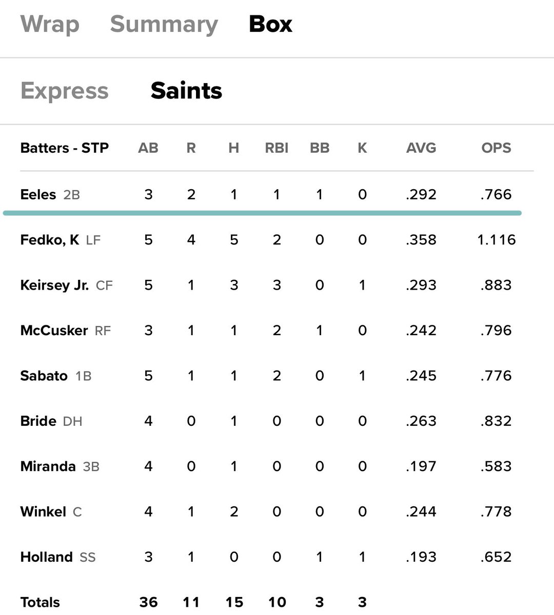 _EK35_'s tweet photo. The #ProChants were dealing last night. Whether a great night or not, these guys are doing what they love! Check comments for more box scores. #TealNation @CoastalBaseball https://t.co/bm91lYnLdO